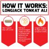 Force Factor Longjack Tongkat Ali 500mg, Vitality Supplement for Men, 30 Capsules